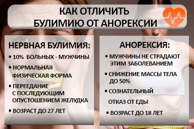 Лечение булимии в Полярном